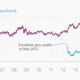 Image for article titled Facebook is now worth more than Walmart